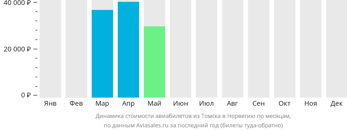 Динамика стоимости авиабилетов из Томска в Норвегию по месяцам
