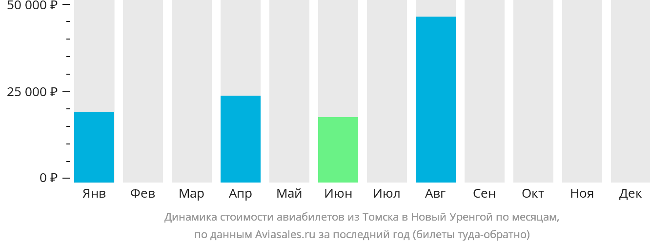 Динамика стоимости авиабилетов из Томска в Новый Уренгой по месяцам