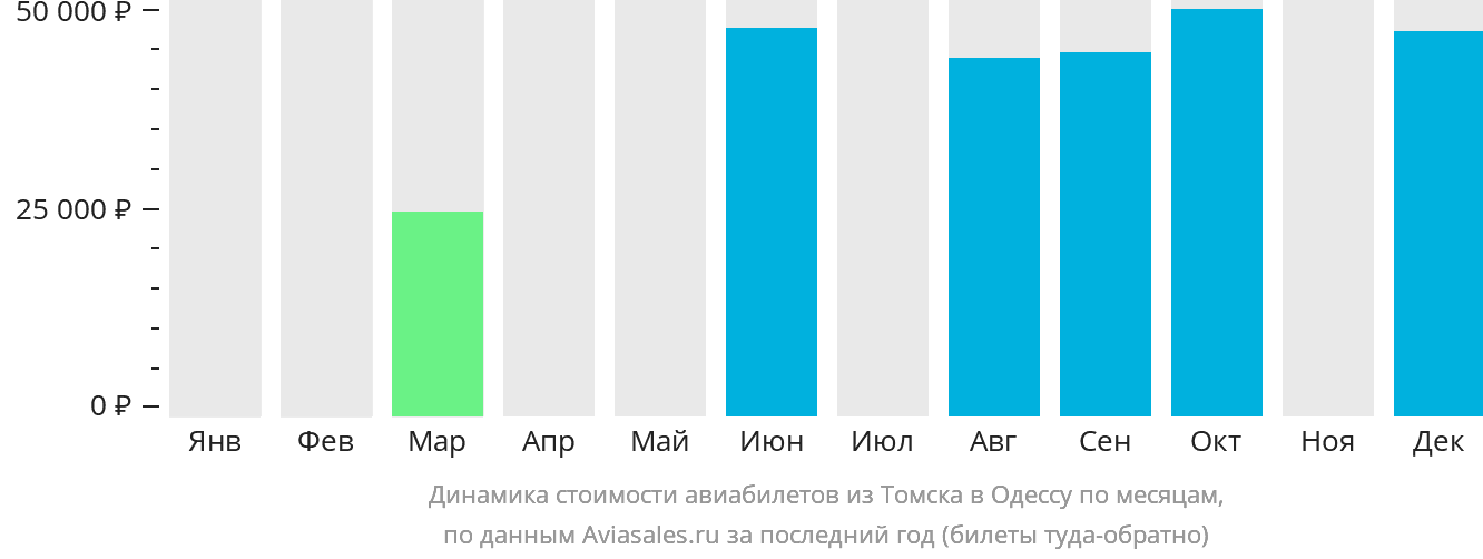 Динамика стоимости авиабилетов из Томска в Одессу по месяцам