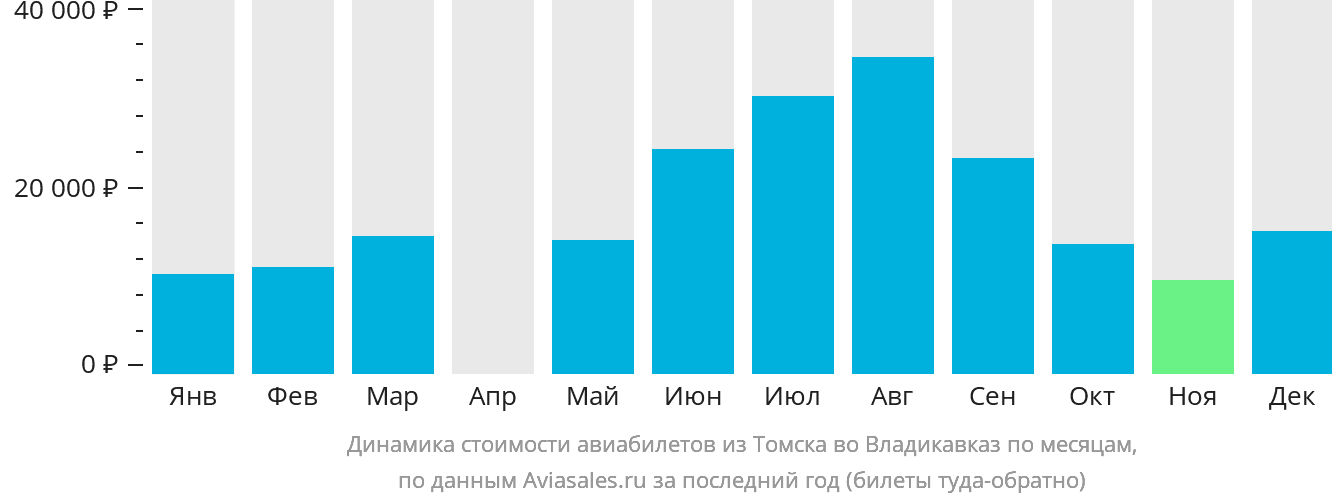 Динамика стоимости авиабилетов из Томска во Владикавказ по месяцам