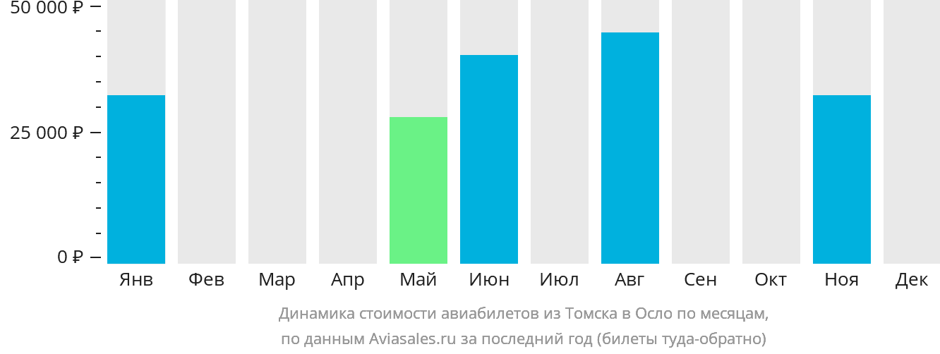 Динамика стоимости авиабилетов из Томска в Осло по месяцам