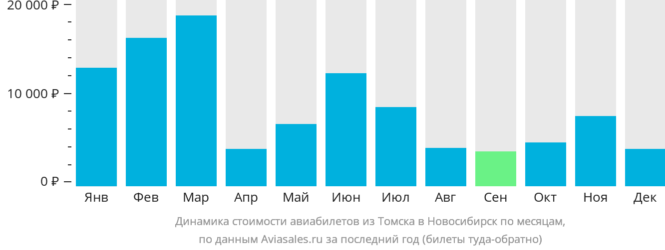Динамика стоимости авиабилетов из Томска в Новосибирск по месяцам