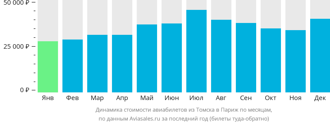 Динамика стоимости авиабилетов из Томска в Париж по месяцам
