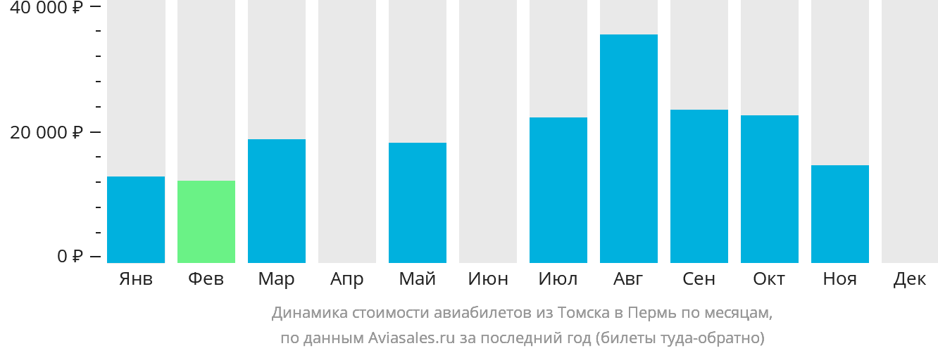 Динамика стоимости авиабилетов из Томска в Пермь по месяцам