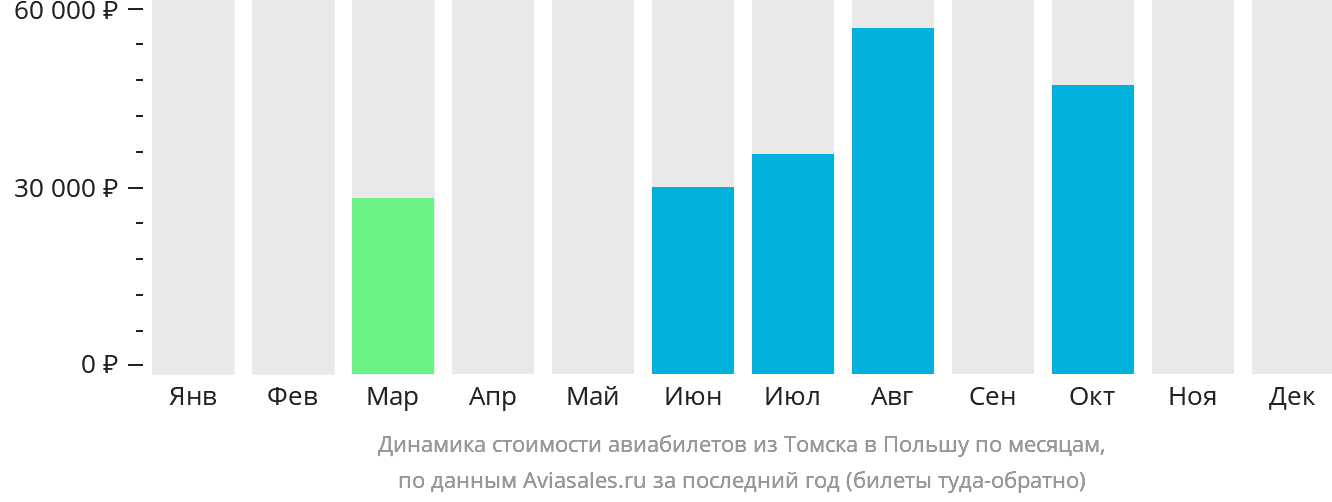 Динамика стоимости авиабилетов из Томска в Польшу по месяцам