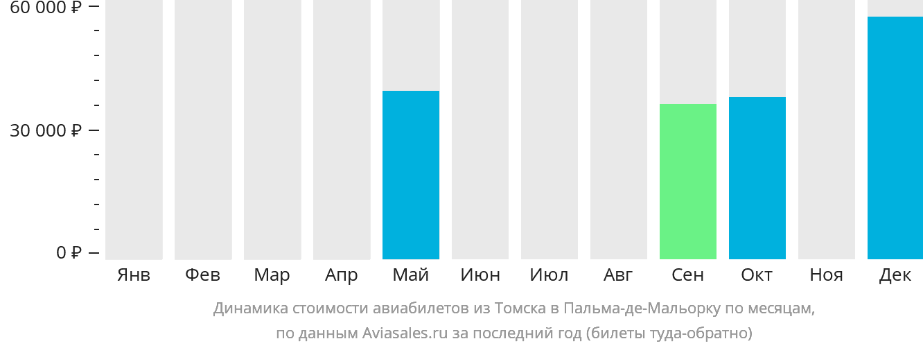 Динамика стоимости авиабилетов из Томска в Пальма-де-Майорку по месяцам