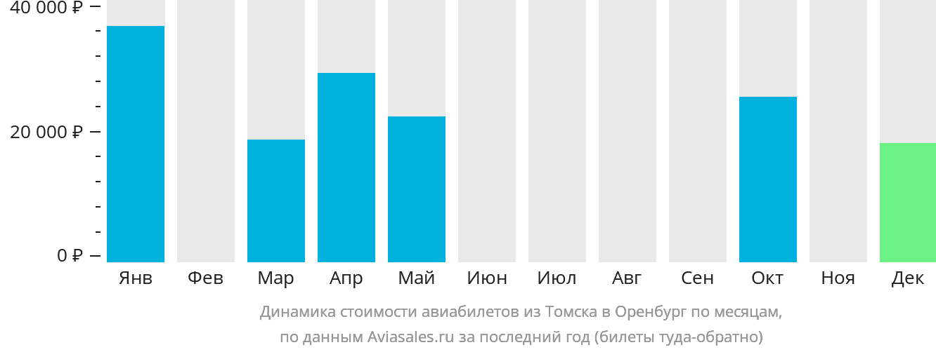 Динамика стоимости авиабилетов из Томска в Оренбург по месяцам