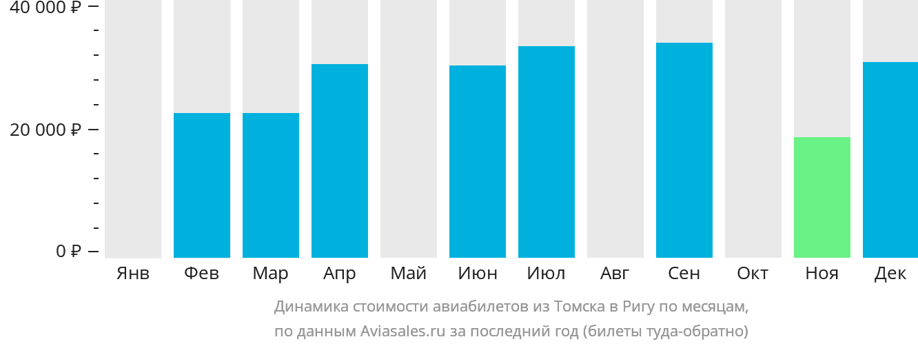 Динамика стоимости авиабилетов из Томска в Ригу по месяцам