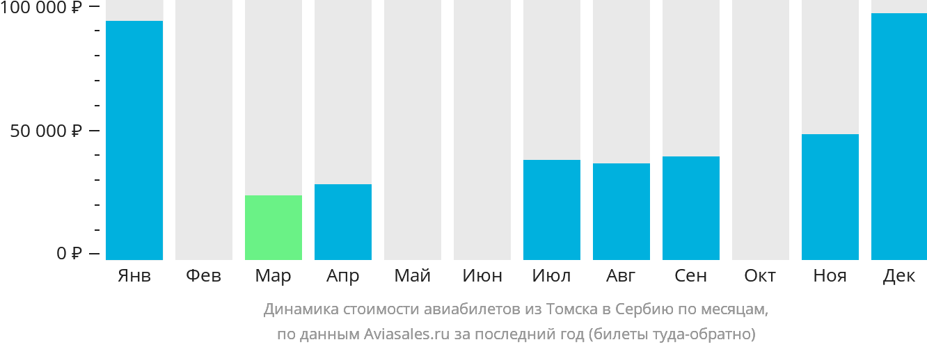 Динамика стоимости авиабилетов из Томска в Сербию по месяцам