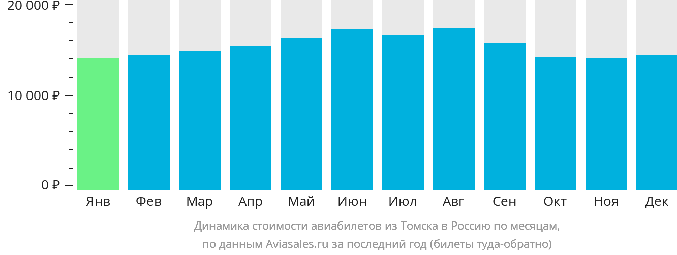 Динамика стоимости авиабилетов из Томска в Россию по месяцам