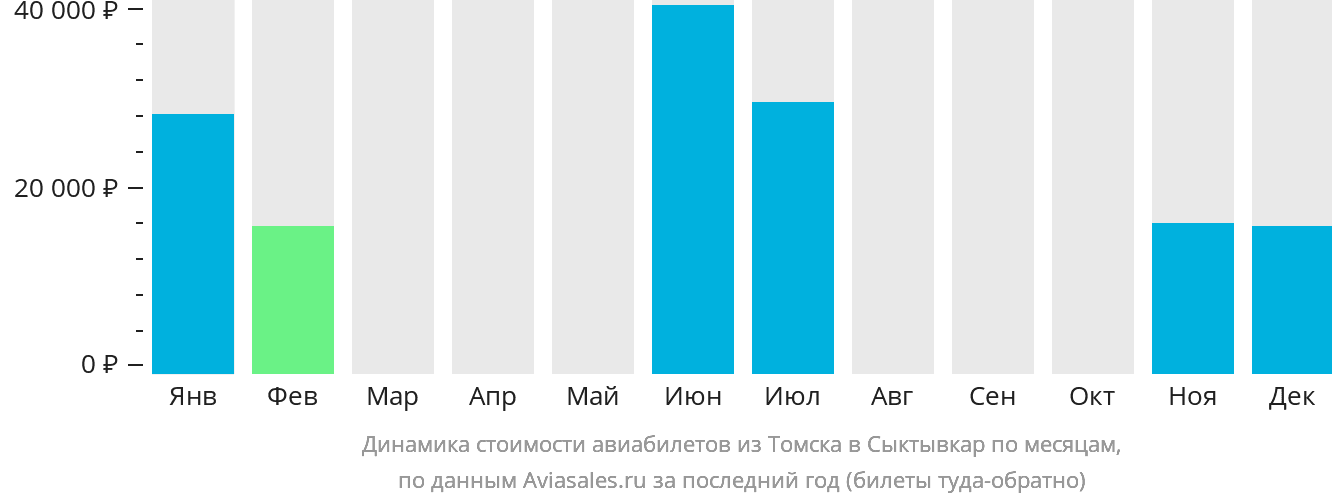 Динамика стоимости авиабилетов из Томска в Сыктывкар по месяцам