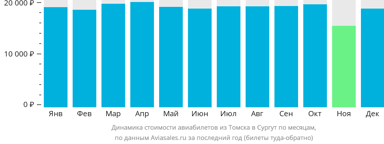 Динамика стоимости авиабилетов из Томска в Сургут по месяцам