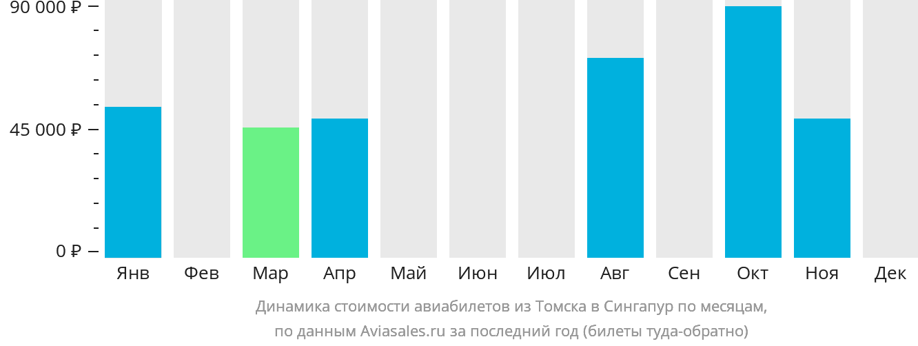 Динамика стоимости авиабилетов из Томска в Сингапур по месяцам