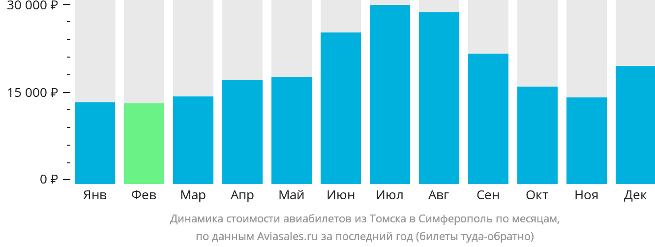 Динамика стоимости авиабилетов из Томска в Симферополь по месяцам
