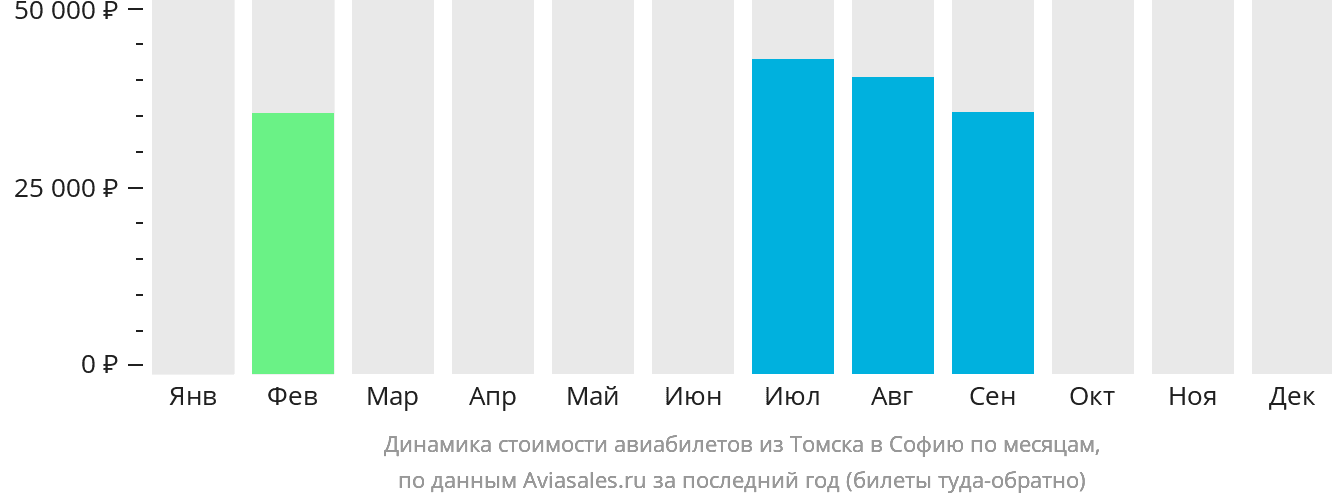 Динамика стоимости авиабилетов из Томска в Софию по месяцам