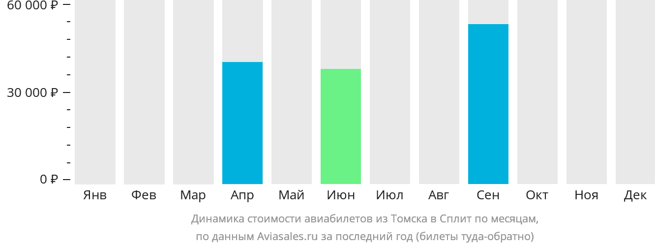 Динамика стоимости авиабилетов из Томска в Сплит по месяцам