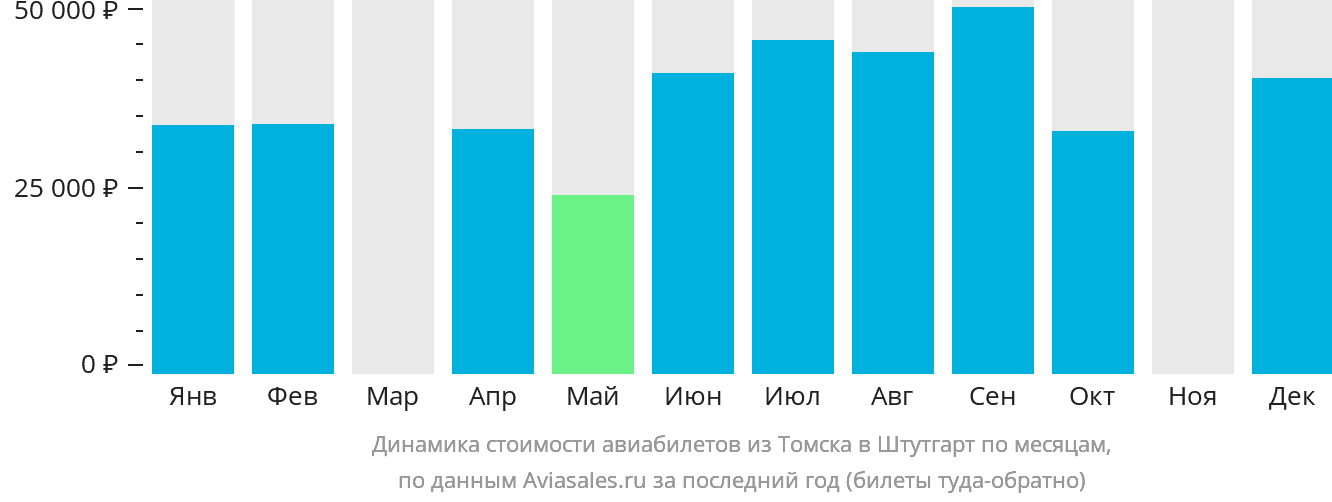 Динамика стоимости авиабилетов из Томска в Штутгарт по месяцам