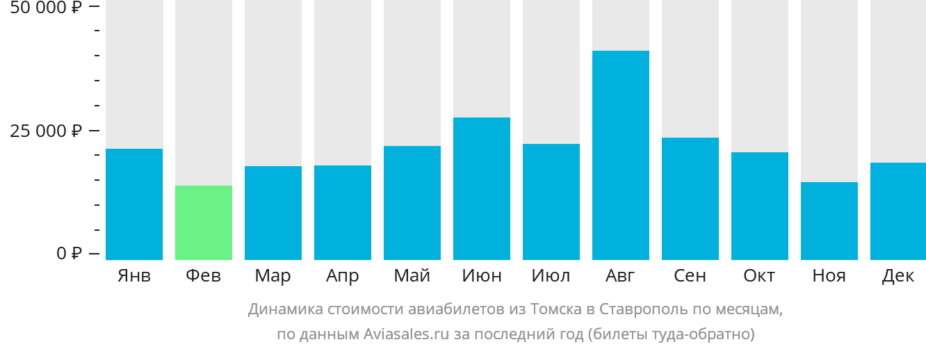 Динамика стоимости авиабилетов из Томска в Ставрополь по месяцам