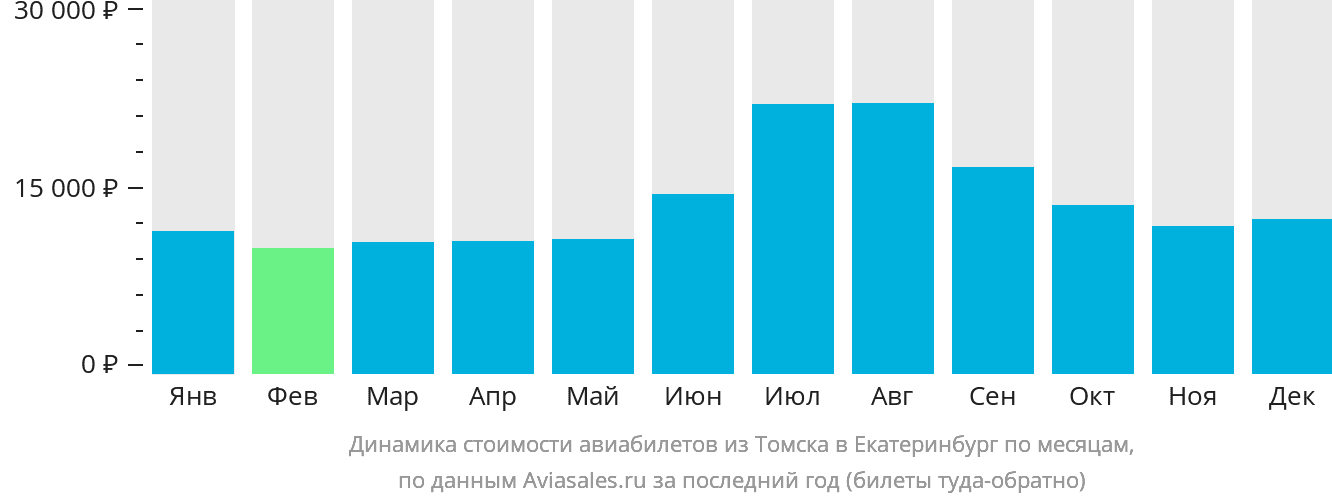 Динамика стоимости авиабилетов из Томска в Екатеринбург по месяцам