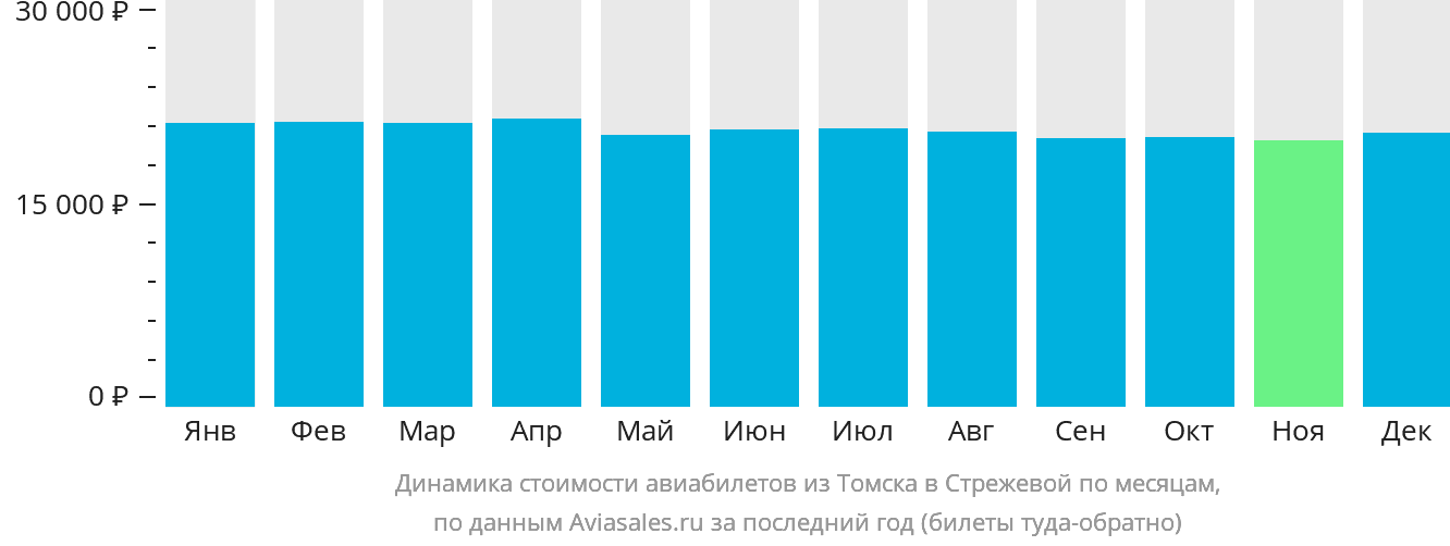 Динамика стоимости авиабилетов из Томска в Стрежевой по месяцам