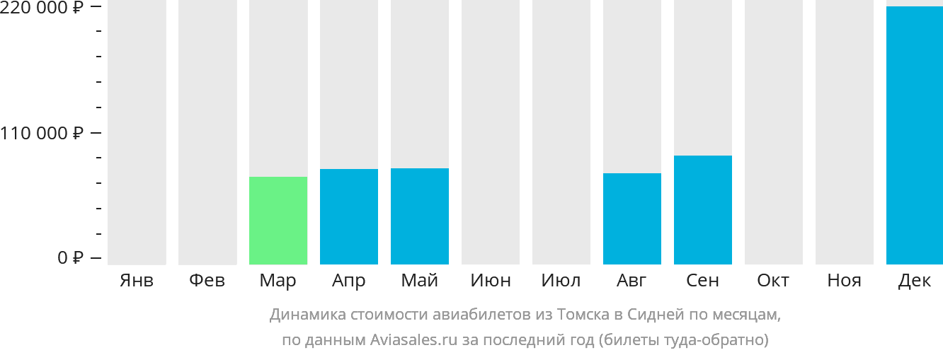 Динамика стоимости авиабилетов из Томска в Сидней по месяцам