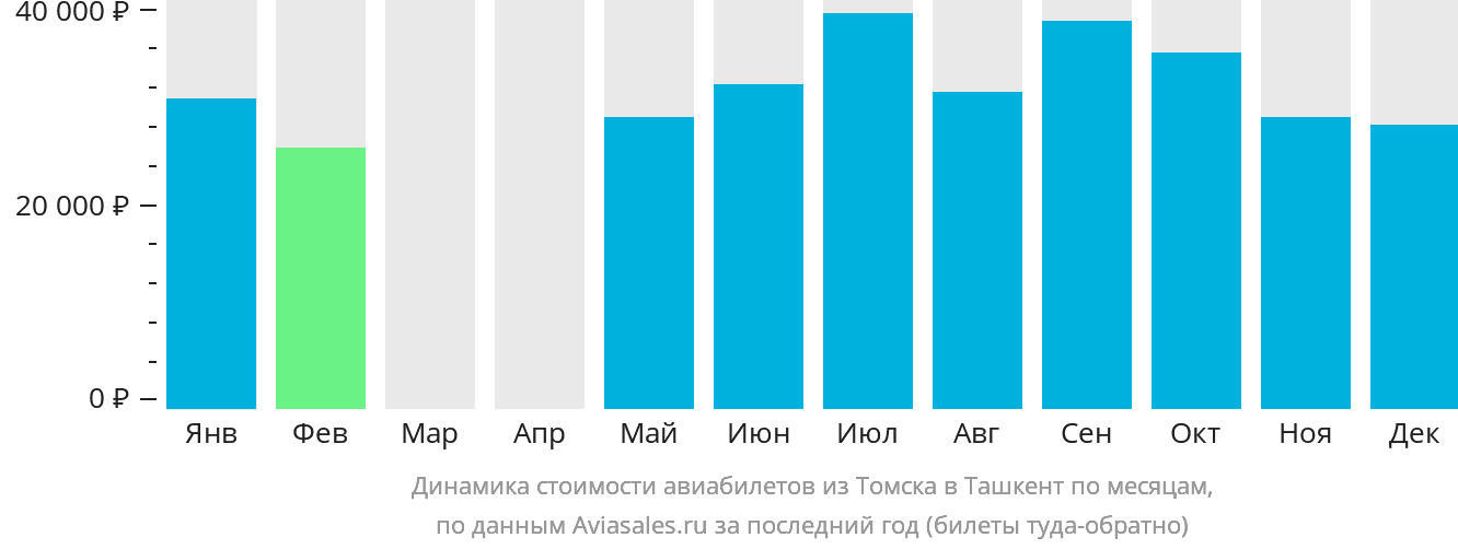 Динамика стоимости авиабилетов из Томска в Ташкент по месяцам