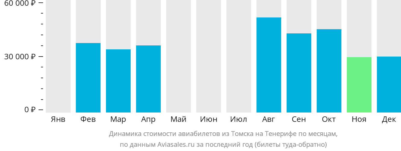 Динамика стоимости авиабилетов из Томска на Тенерифе по месяцам