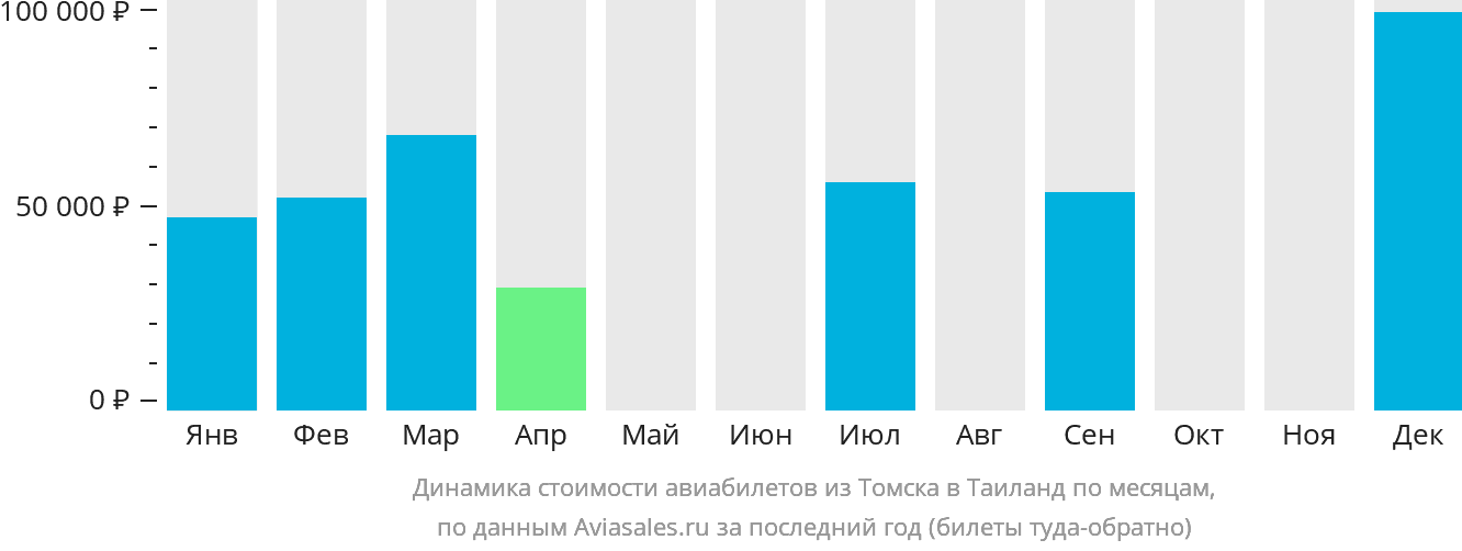 Динамика стоимости авиабилетов из Томска в Таиланд по месяцам