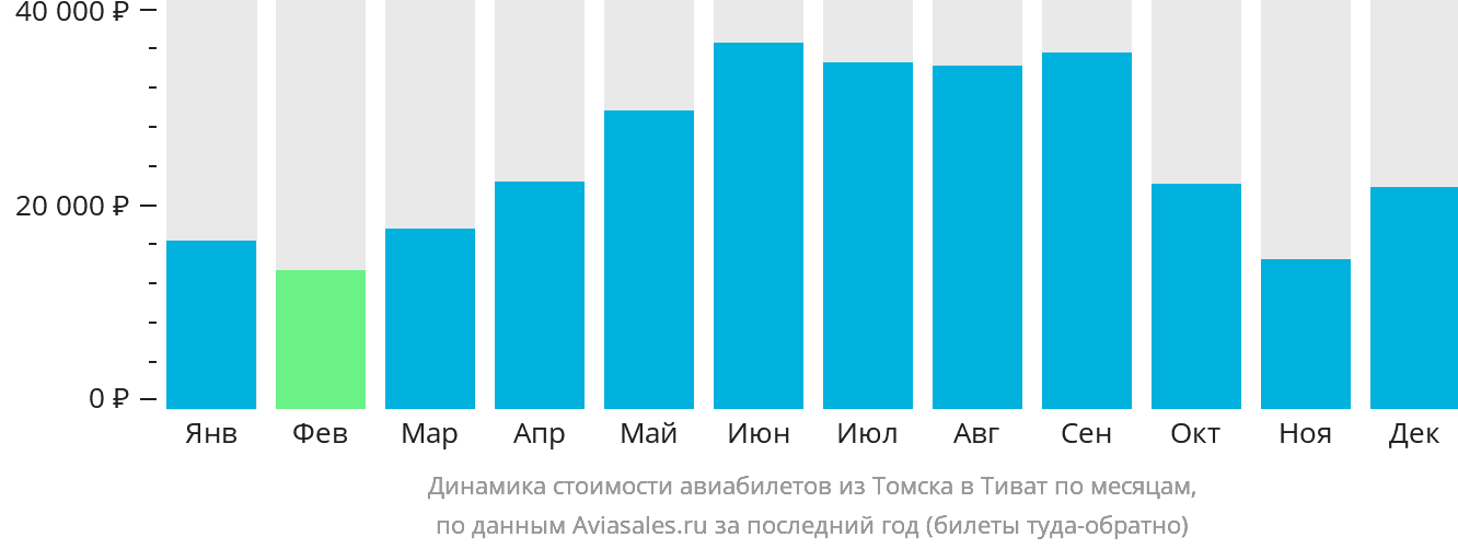 Динамика стоимости авиабилетов из Томска в Тиват по месяцам