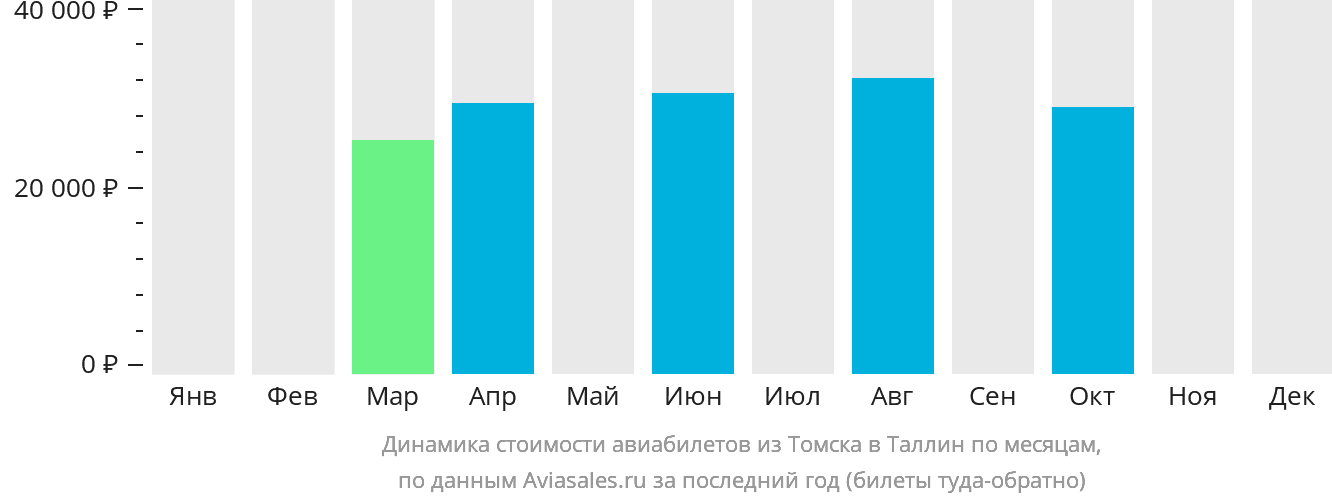 Динамика стоимости авиабилетов из Томска в Таллин по месяцам