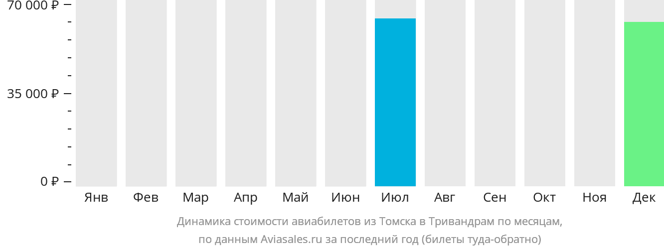 Динамика стоимости авиабилетов из Томска в Тривандрам по месяцам