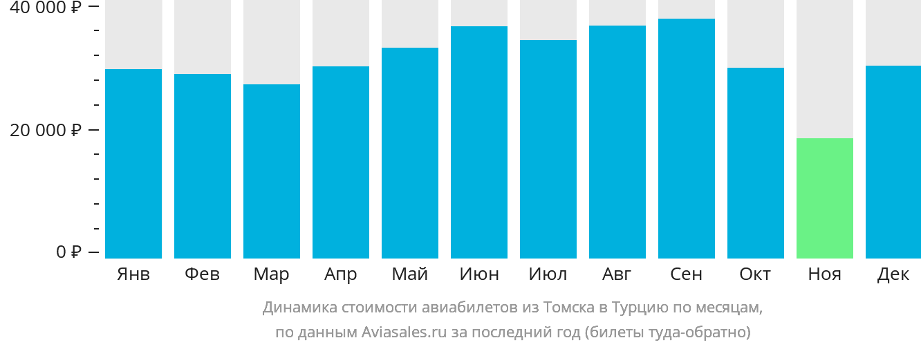 Динамика стоимости авиабилетов из Томска в Турцию по месяцам