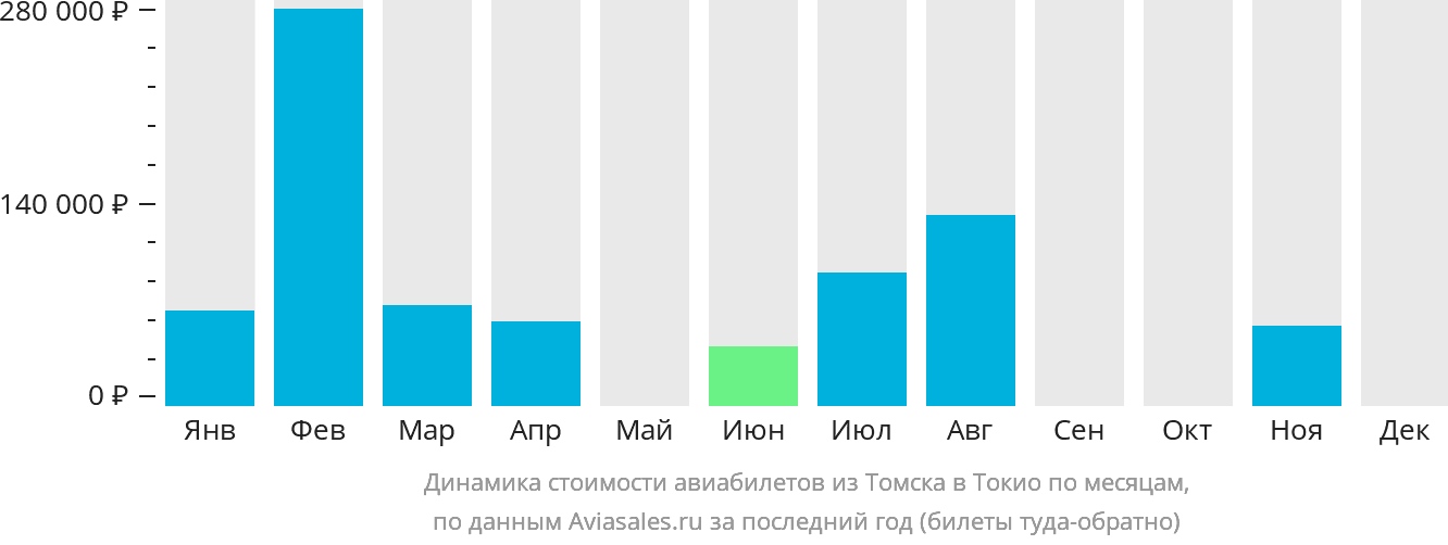 Динамика стоимости авиабилетов из Томска в Токио по месяцам