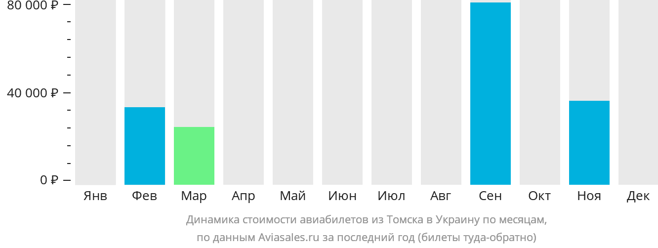 Динамика стоимости авиабилетов из Томска в Украину по месяцам