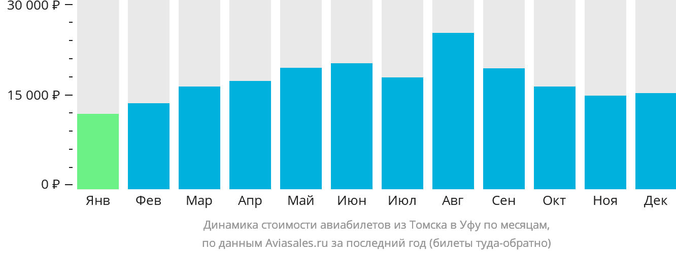 Динамика стоимости авиабилетов из Томска в Уфу по месяцам