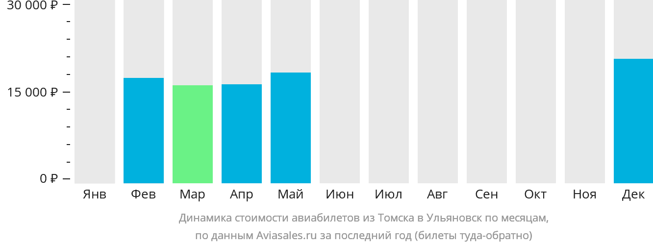 Динамика стоимости авиабилетов из Томска в Ульяновск по месяцам