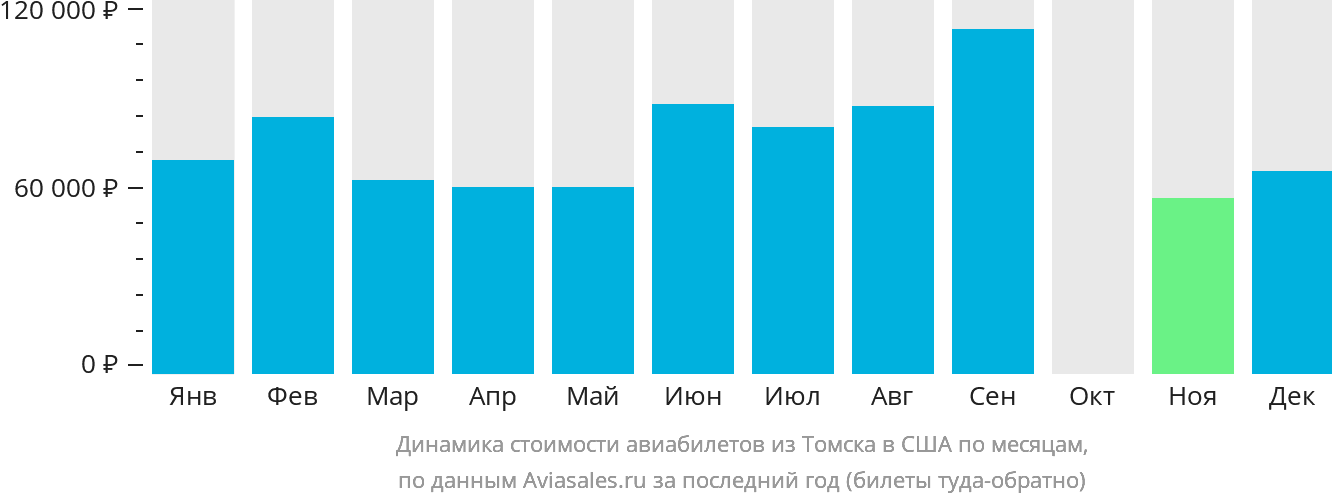Динамика стоимости авиабилетов из Томска в США по месяцам