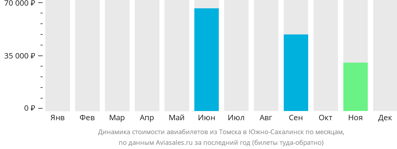 Динамика стоимости авиабилетов из Томска в Южно-Сахалинск по месяцам