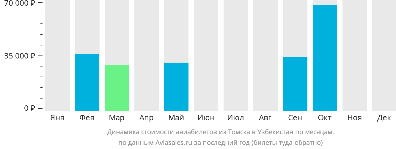 Динамика стоимости авиабилетов из Томска в Узбекистан по месяцам