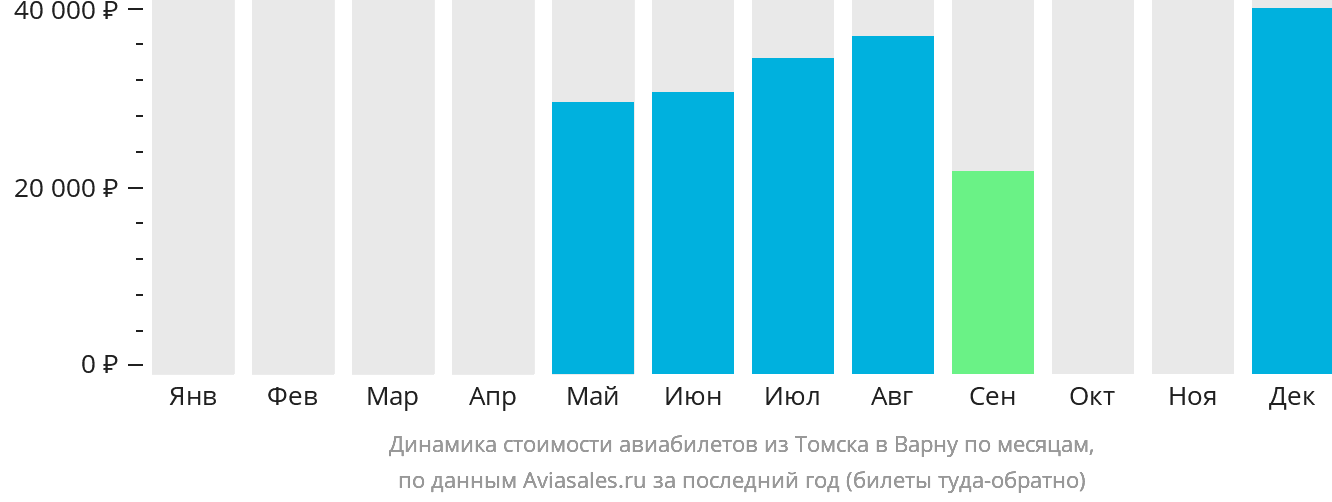 Динамика стоимости авиабилетов из Томска в Варну по месяцам