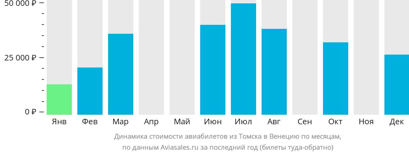 Динамика стоимости авиабилетов из Томска в Венецию по месяцам