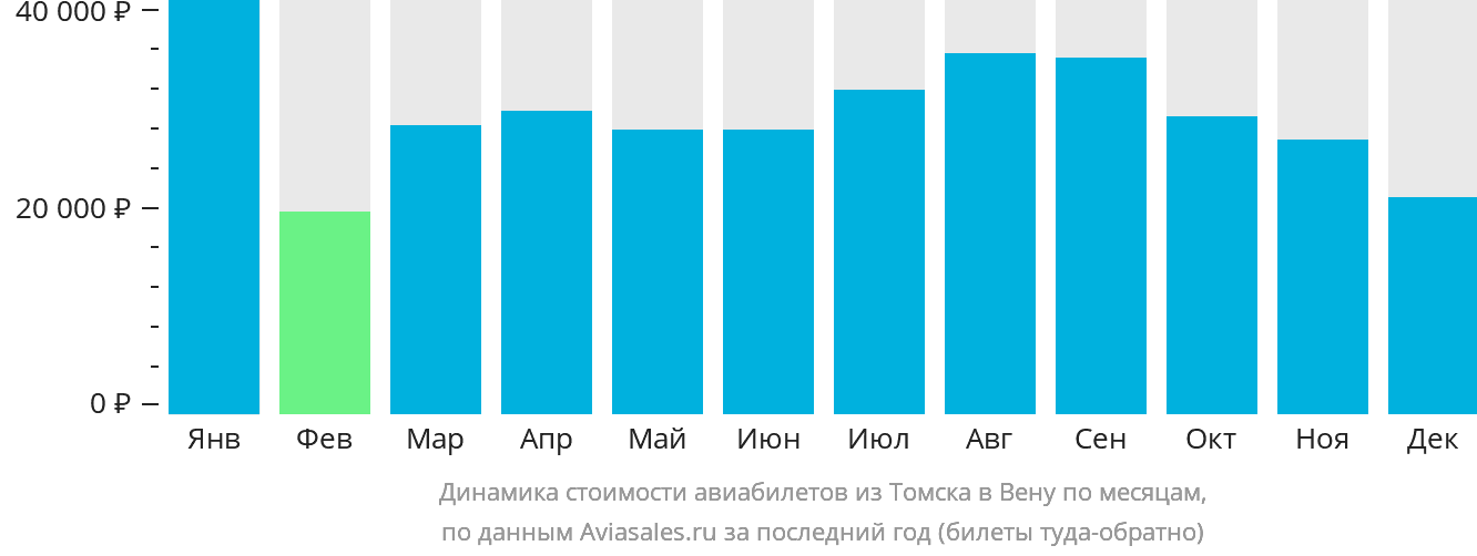 Динамика стоимости авиабилетов из Томска в Вену по месяцам