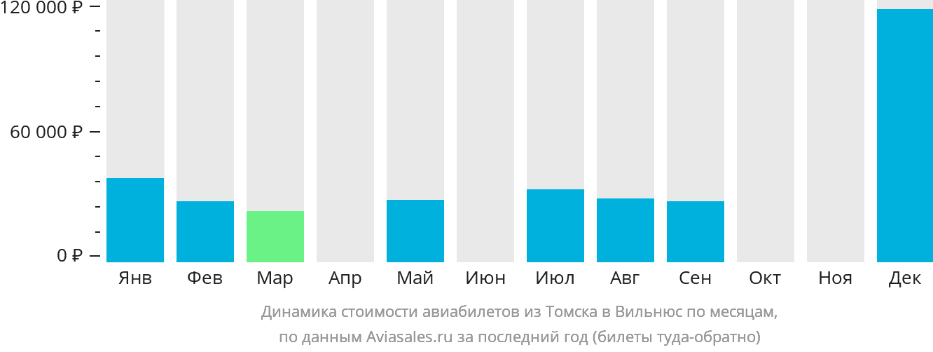 Динамика стоимости авиабилетов из Томска в Вильнюс по месяцам