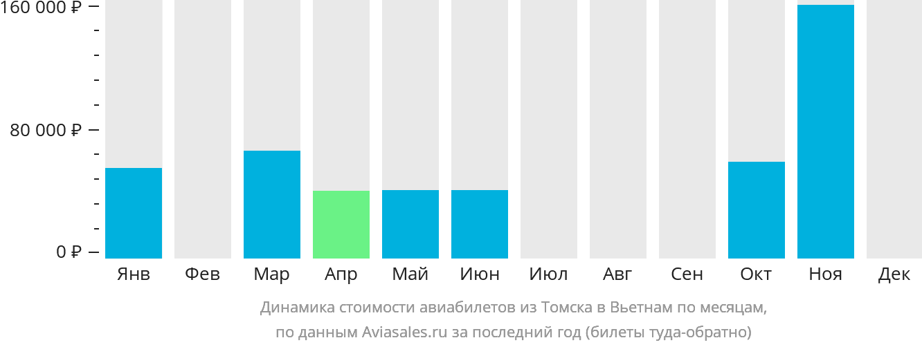 Динамика стоимости авиабилетов из Томска в Вьетнам по месяцам