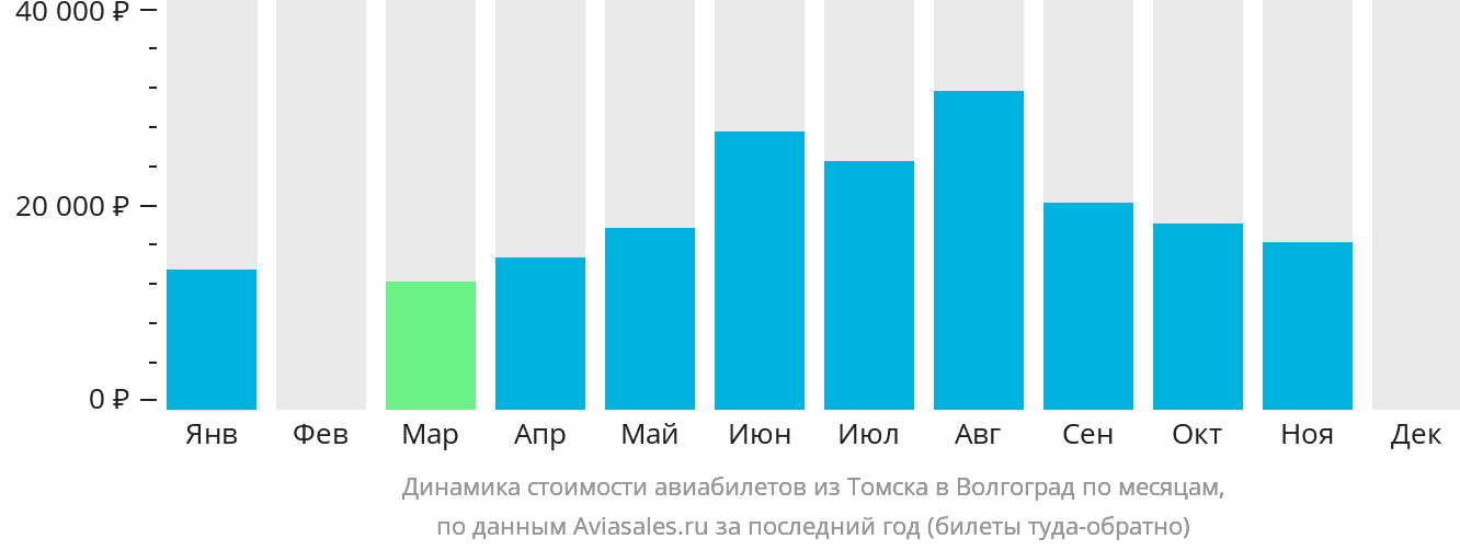 Динамика стоимости авиабилетов из Томска в Волгоград по месяцам