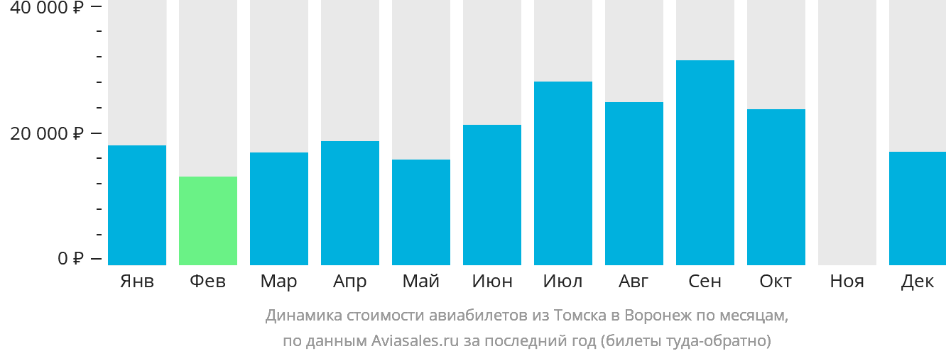 Динамика стоимости авиабилетов из Томска в Воронеж по месяцам