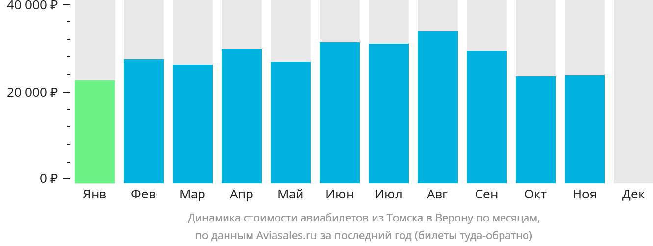 Динамика стоимости авиабилетов из Томска в Верону по месяцам