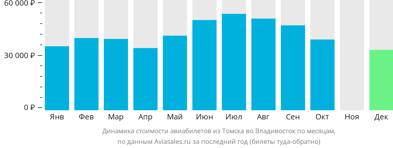 Динамика стоимости авиабилетов из Томска во Владивосток по месяцам