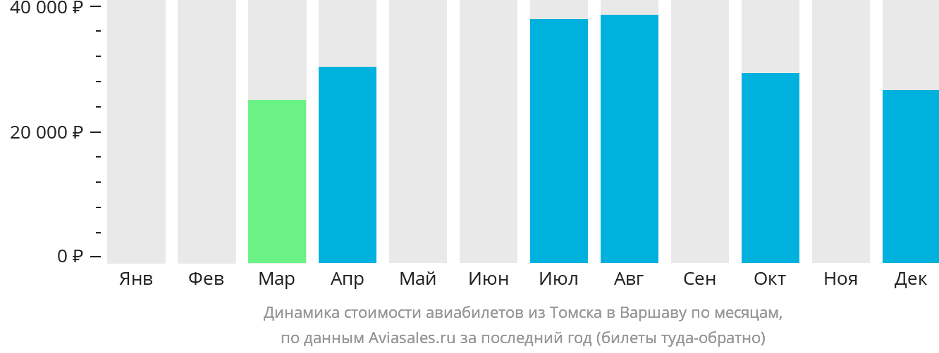 Динамика стоимости авиабилетов из Томска в Варшаву по месяцам