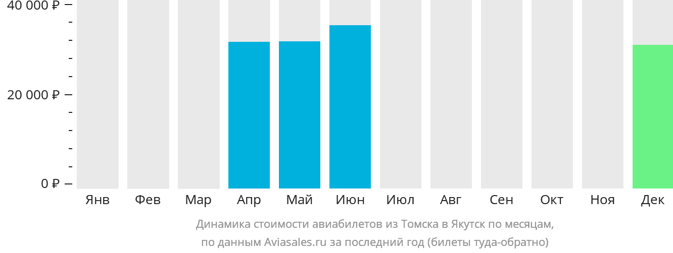 Динамика стоимости авиабилетов из Томска в Якутск по месяцам